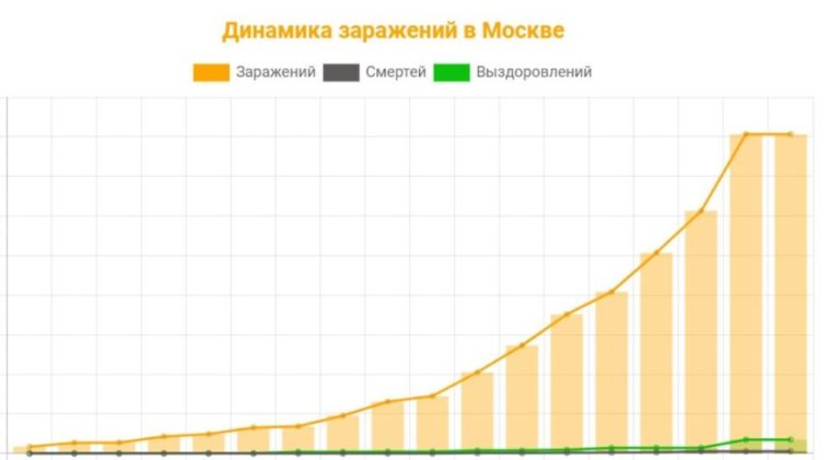 Диаграмма в москве